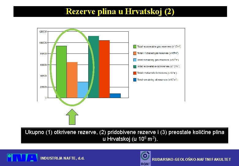 Rezerve plina u Hrvatskoj (2) Ukupno (1) otkrivene rezerve, (2) pridobivene rezerve i (3)