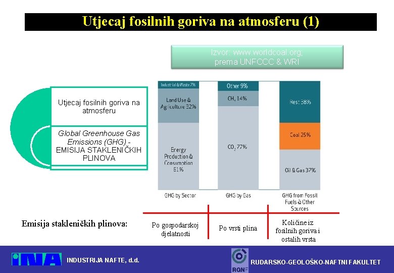 Utjecaj fosilnih goriva na atmosferu (1) Izvor: www. worldcoal. org; prema UNFCCC & WRI