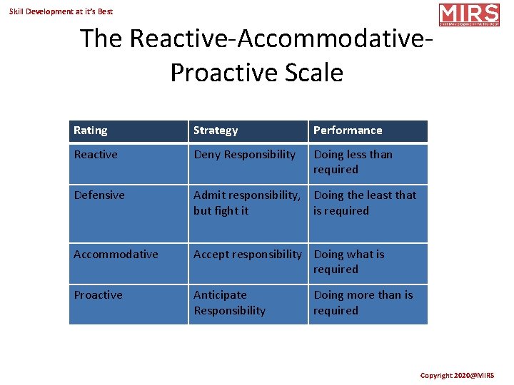 Skill Development at it’s Best The Reactive-Accommodative. Proactive Scale Rating Strategy Performance Reactive Deny
