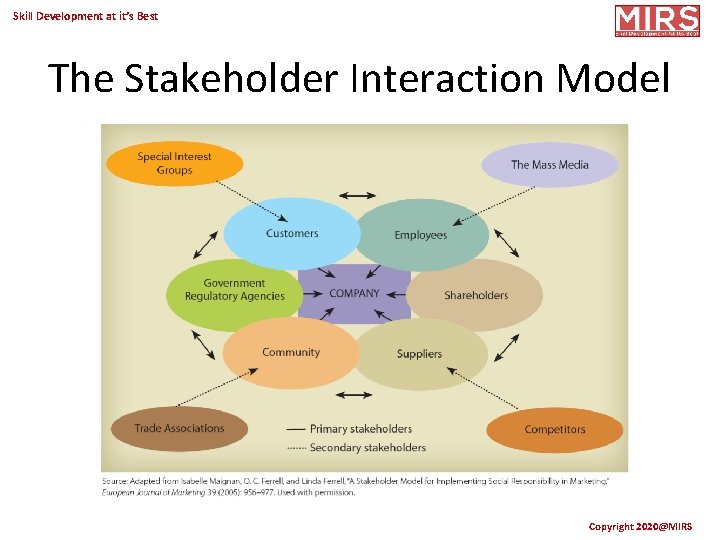 Skill Development at it’s Best The Stakeholder Interaction Model Copyright 2020@MIRS 