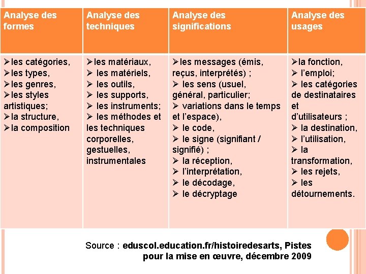 Analyse des formes Analyse des techniques Analyse des significations Analyse des usages Øles catégories,