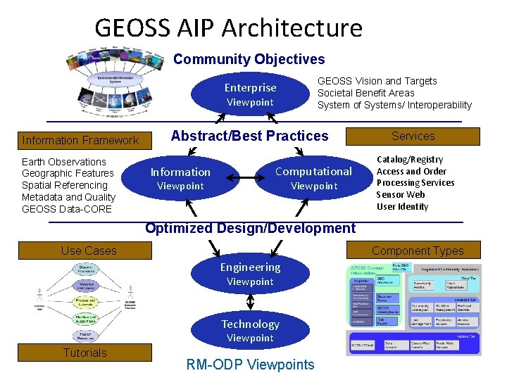 GEOSS AIP Architecture Community Objectives GEOSS Vision and Targets Societal Benefit Areas System of