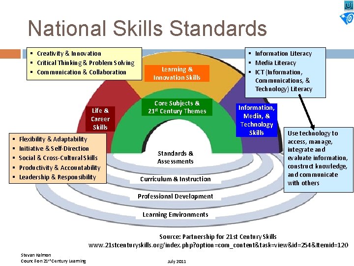 National Skills Standards § Creativity & Innovation § Critical Thinking & Problem Solving §