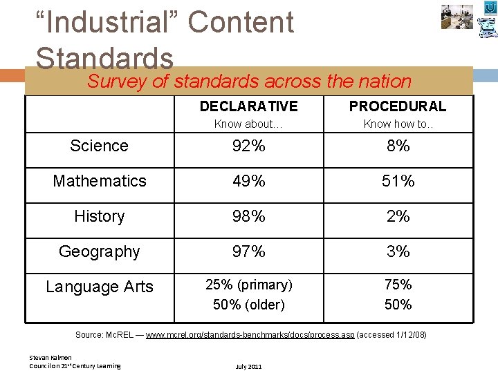 “Industrial” Content Standards Survey of standards across the nation DECLARATIVE PROCEDURAL Know about… Know