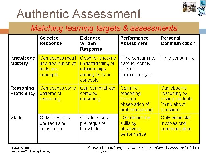 Authentic Assessment Matching learning targets & assessments Selected Response Extended Written Response Performance Assessment