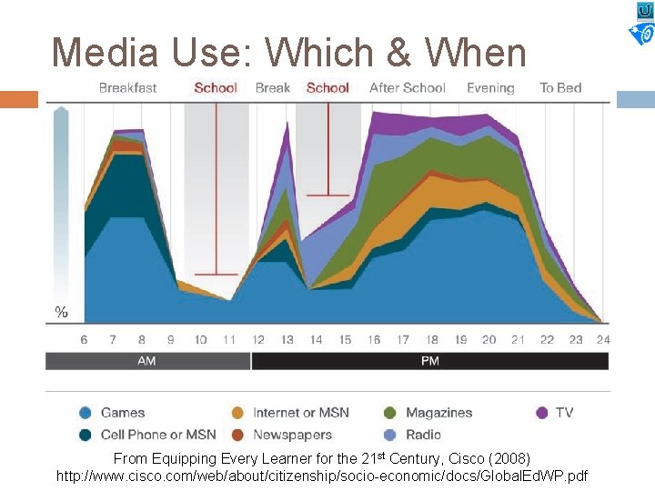 Media Use: Which & When From Equipping Every Learner for the 21 st Century,