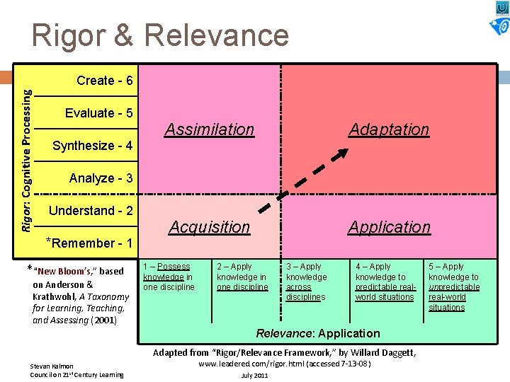 Rigor & Relevance Rigor: Cognitive Processing Create - 6 Evaluate - 5 Synthesize -