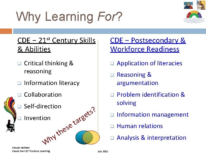 Why Learning For? CDE − 21 st Century Skills & Abilities CDE − Postsecondary