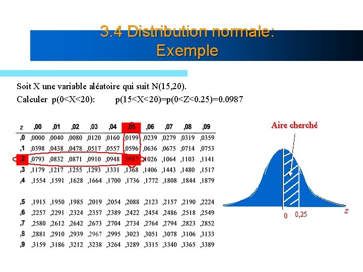 3. 4 Distribution normale: Exemple Soit X une variable aléatoire qui suit N(15, 20).