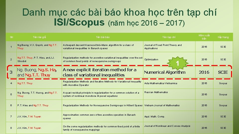 Danh mục các bài báo khoa học trên tạp chí ISI/Scopus (năm học 2016