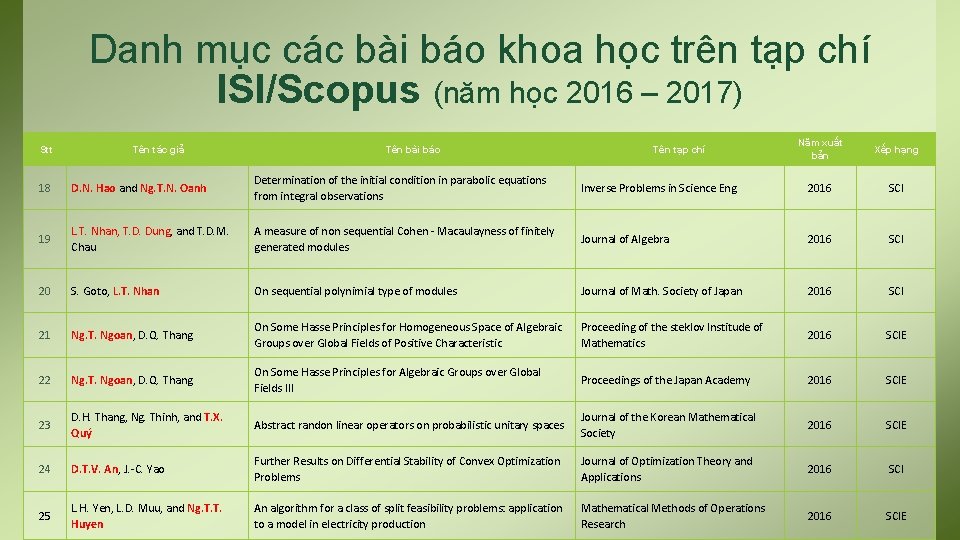 Danh mục các bài báo khoa học trên tạp chí ISI/Scopus (năm học 2016