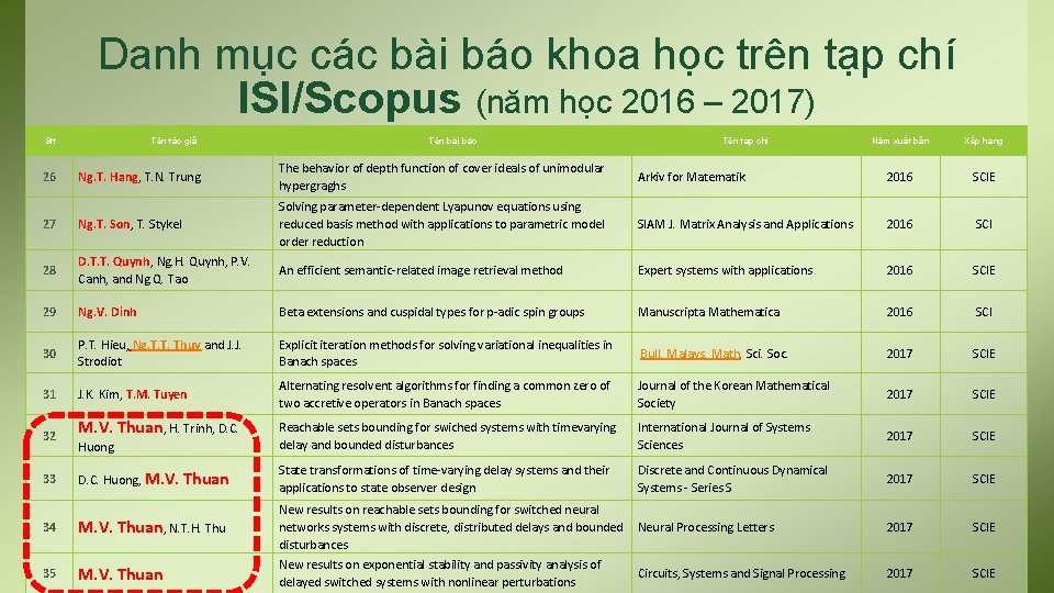 Danh mục các bài báo khoa học trên tạp chí ISI/Scopus (năm học 2016