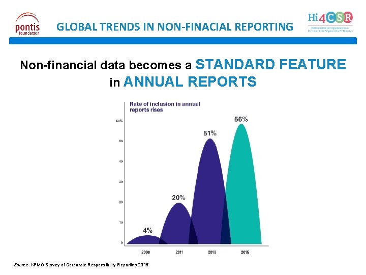 GLOBAL TRENDS IN NON-FINACIAL REPORTING Non-financial data becomes a STANDARD FEATURE in ANNUAL REPORTS