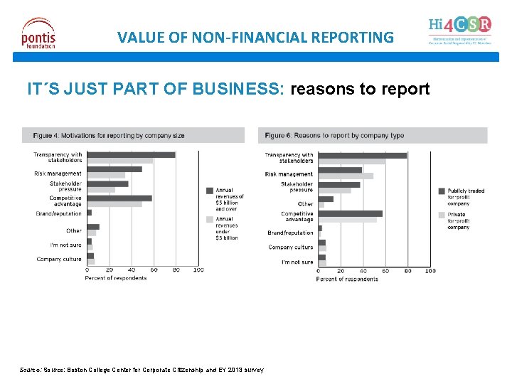 VALUE OF NON-FINANCIAL REPORTING IT´S JUST PART OF BUSINESS: reasons to report Source: Boston