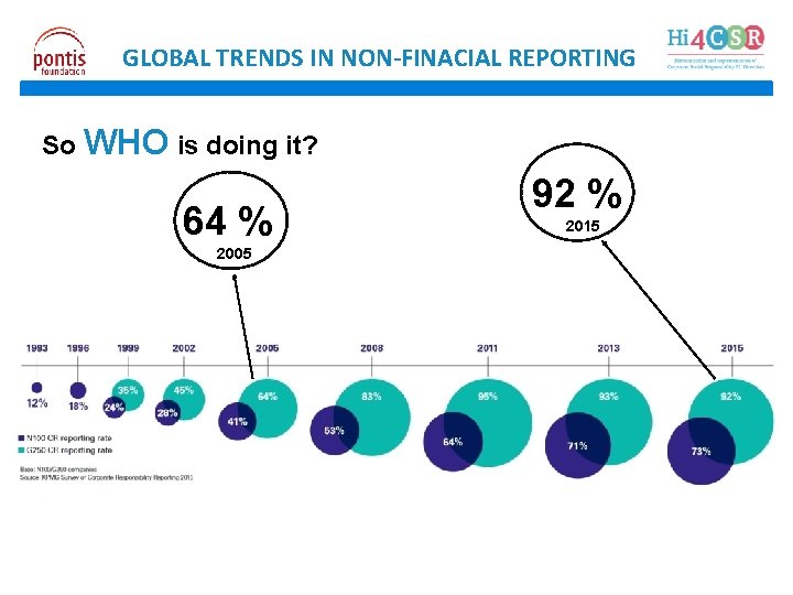 GLOBAL TRENDS IN NON-FINACIAL REPORTING So WHO is doing it? 64 % 2005 92