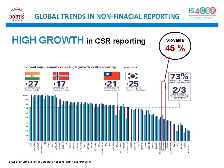 GLOBAL TRENDS IN NON-FINACIAL REPORTING HIGH GROWTH in CSR reporting Source: KPMG Survey of