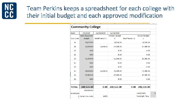 Team Perkins keeps a spreadsheet for each college with their initial budget and each