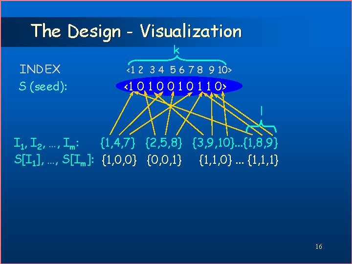 The Design - Visualization k INDEX S (seed): <1 2 3 4 5 6