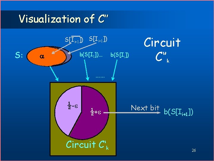 Visualization of C’’ S[Ii+1]) S: b(S[I 1])… b(S[Ii]) Circuit C‘’ k …… ½- ½+