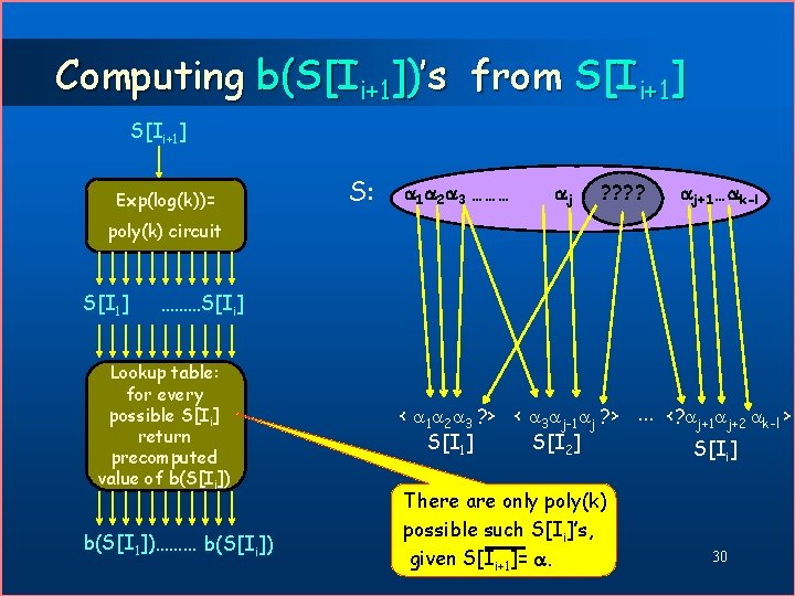 Computing b(S[Ii+1])’s from S[Ii+1] Exp(log(k))= S: 1 2 3 ……… j ? ? j+1…