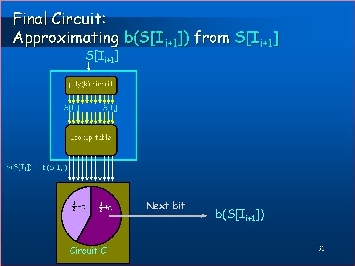 Final Circuit: Approximating b(S[Ii+1]) from S[Ii+1] poly(k) circuit S[I 1] ………S[Ii] Lookup table b(S[I