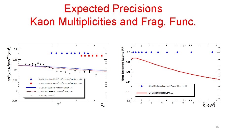 Expected Precisions Kaon Multiplicities and Frag. Func. 16 