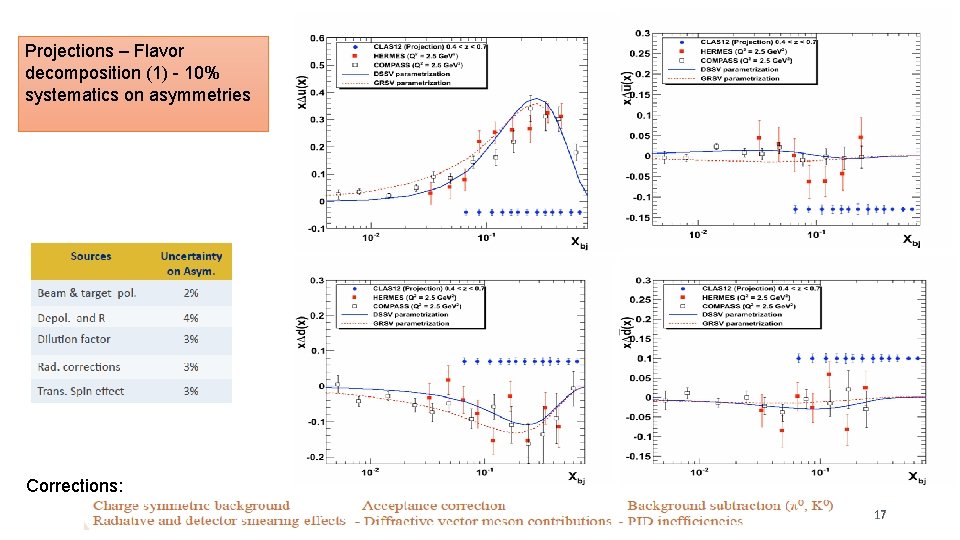 Projections – Flavor decomposition (1) - 10% systematics on asymmetries Corrections: F. Benmokhtar, CIPANP