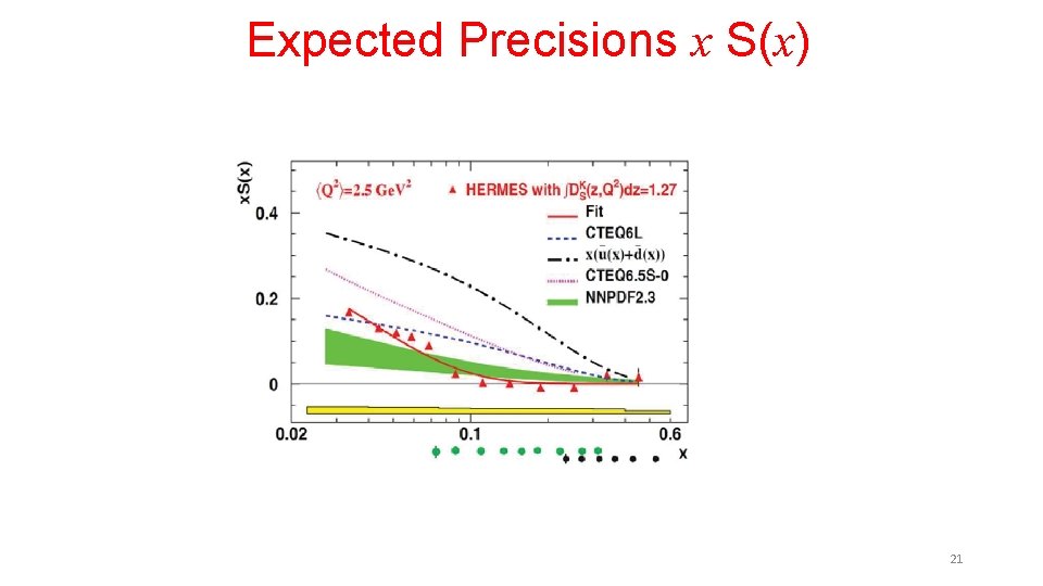 Expected Precisions x S(x) 21 