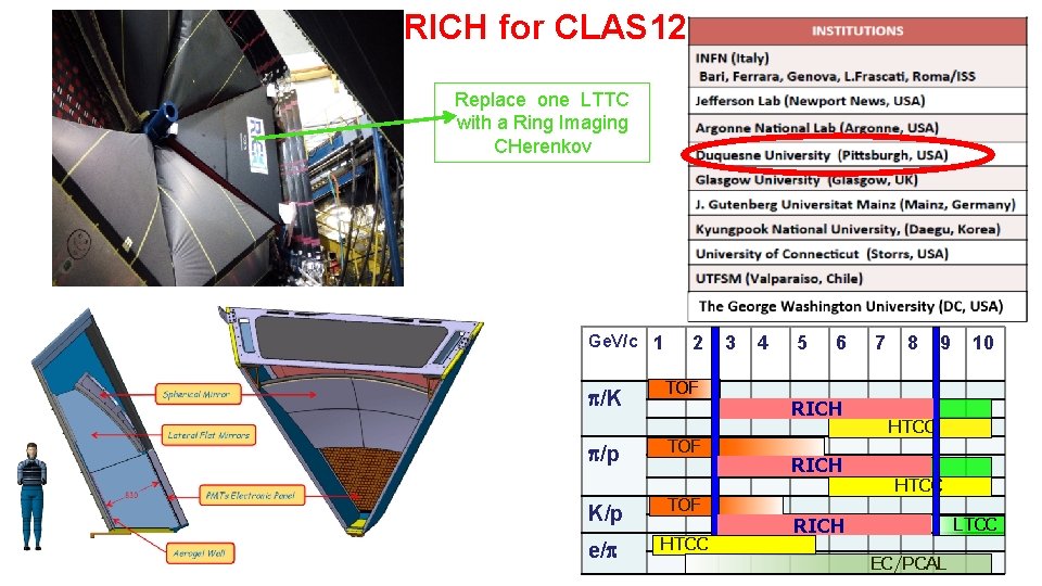 RICH for CLAS 12 Replace one LTTC with a Ring Imaging CHerenkov Ge. V/c