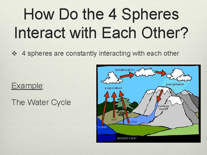 How Do the 4 Spheres Interact with Each Other? v 4 spheres are constantly