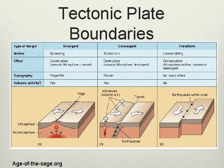 Tectonic Plate Boundaries Age-of-the-sage. org 