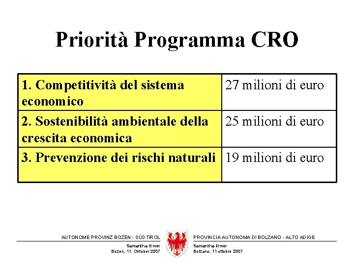 Priorità Programma CRO 1. Competitività del sistema 27 milioni di euro economico 2. Sostenibilità