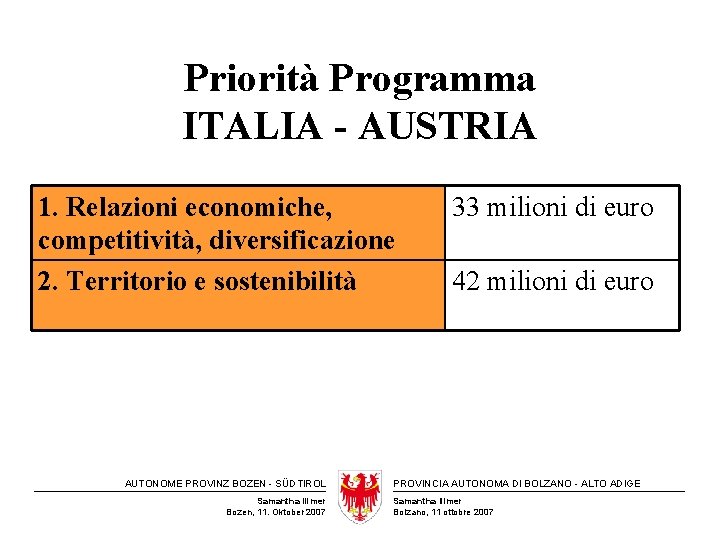 Priorità Programma ITALIA - AUSTRIA 1. Relazioni economiche, competitività, diversificazione 2. Territorio e sostenibilità