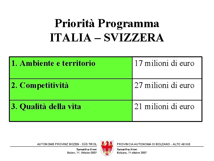 Priorità Programma ITALIA – SVIZZERA 1. Ambiente e territorio 17 milioni di euro 2.