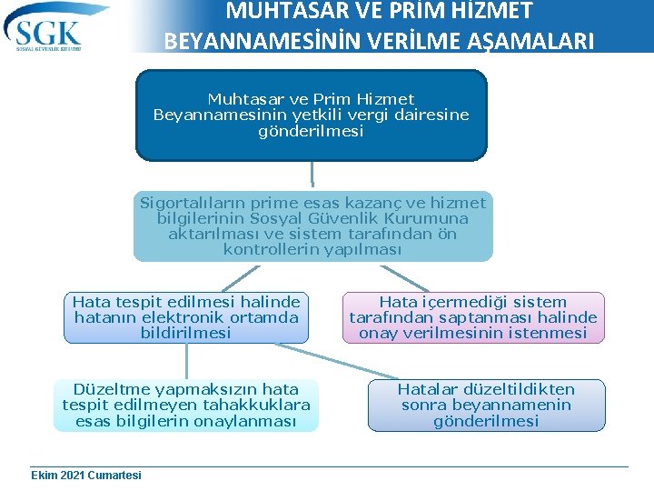 MUHTASAR VE PRİM HİZMET BEYANNAMESİNİN VERİLME AŞAMALARI Muhtasar ve Prim Hizmet Beyannamesinin yetkili vergi