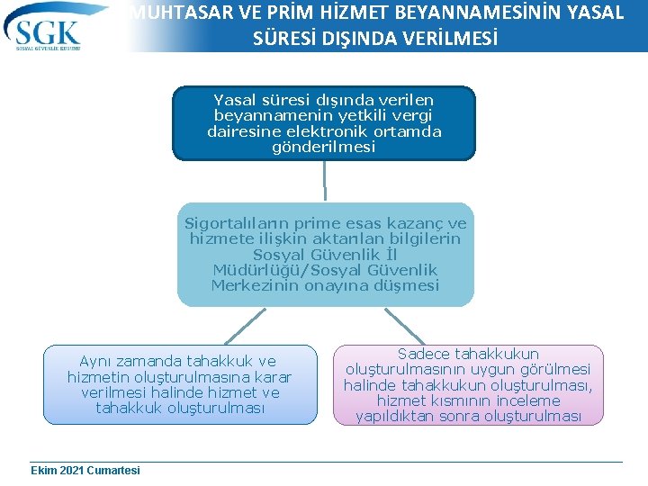 MUHTASAR VE PRİM HİZMET BEYANNAMESİNİN YASAL SÜRESİ DIŞINDA VERİLMESİ Yasal süresi dışında verilen beyannamenin