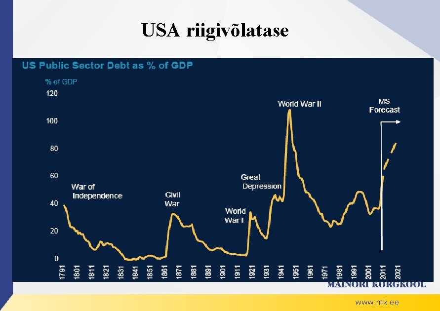 USA riigivõlatase www. mk. ee 