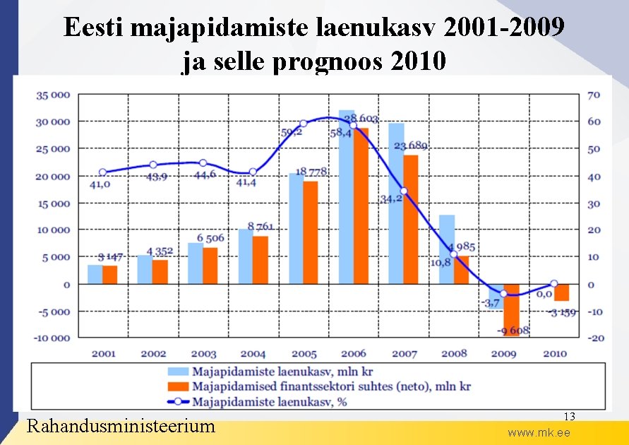 Eesti majapidamiste laenukasv 2001 -2009 ja selle prognoos 2010 Rahandusministeerium 13 www. mk. ee