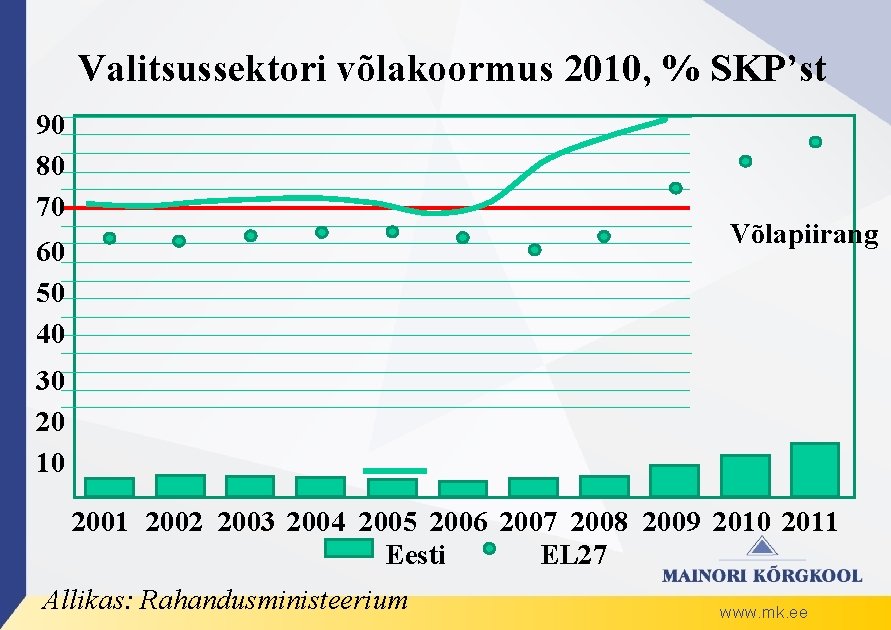 Valitsussektori võlakoormus 2010, % SKP’st 90 80 70 Võlapiirang 60 50 40 30 20