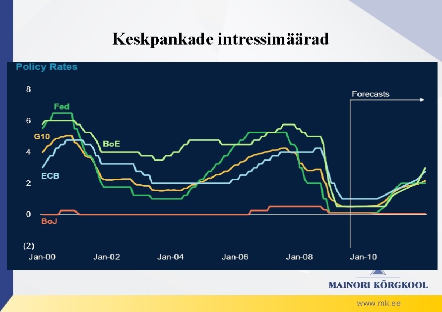 Keskpankade intressimäärad www. mk. ee 