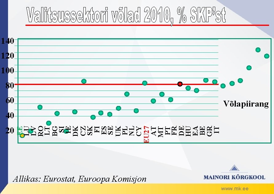 140 120 100 80 60 Võlapiirang 20 EE LU LV RO LT BG SI