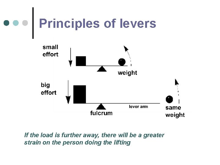 Principles of levers If the load is further away, there will be a greater