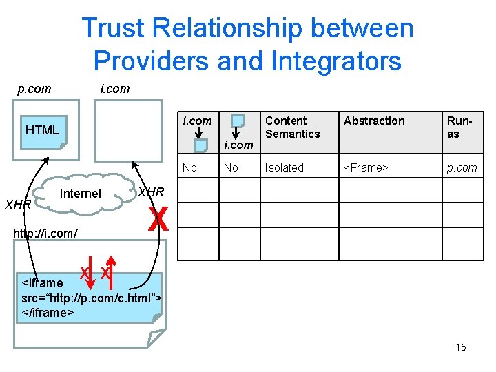 Trust Relationship between Providers and Integrators i. com p. com i. com HTML i.