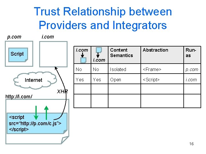 Trust Relationship between Providers and Integrators i. com p. com i. com Script i.