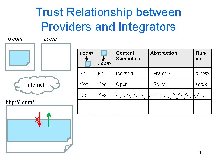 Trust Relationship between Providers and Integrators i. com p. com i. com Internet Content