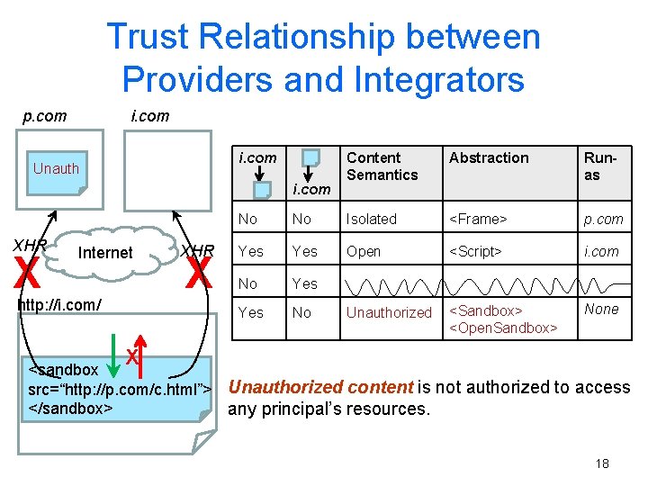 Trust Relationship between Providers and Integrators i. com p. com i. com Unauth i.