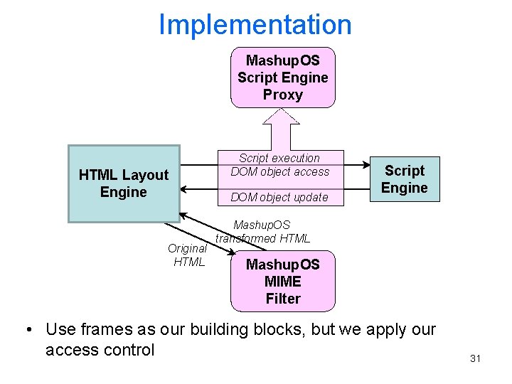 Implementation Mashup. OS Script Engine Proxy HTML Layout Engine Original HTML Script execution DOM