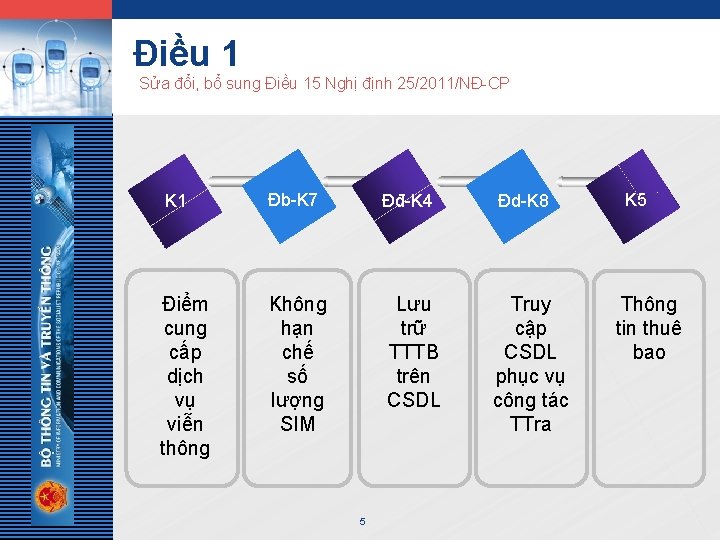 LOGO Điều 1 Sửa đổi, bổ sung Điều 15 Nghị định 25/2011/NĐ-CP K 1