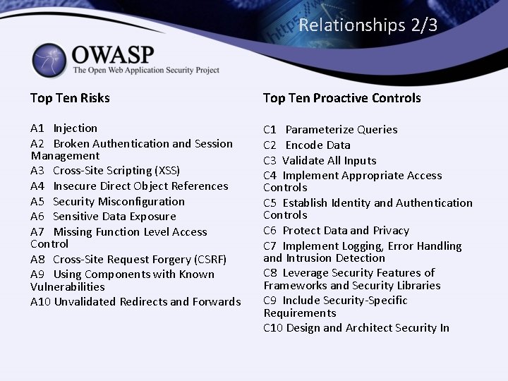 Relationships 2/3 Top Ten Risks Top Ten Proactive Controls A 1 Injection A 2