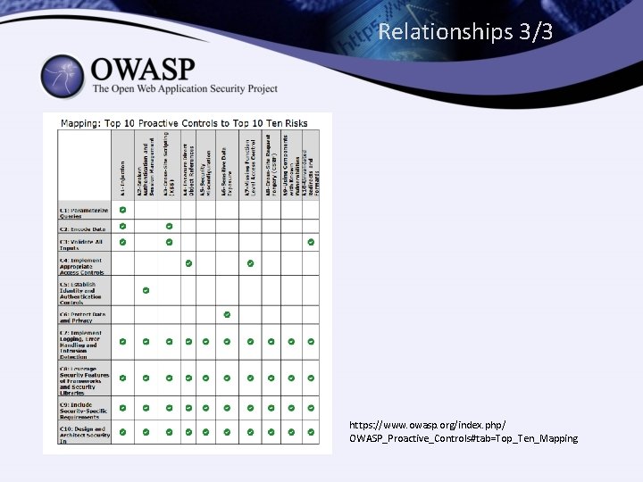 Relationships 3/3 https: //www. owasp. org/index. php/ OWASP_Proactive_Controls#tab=Top_Ten_Mapping 